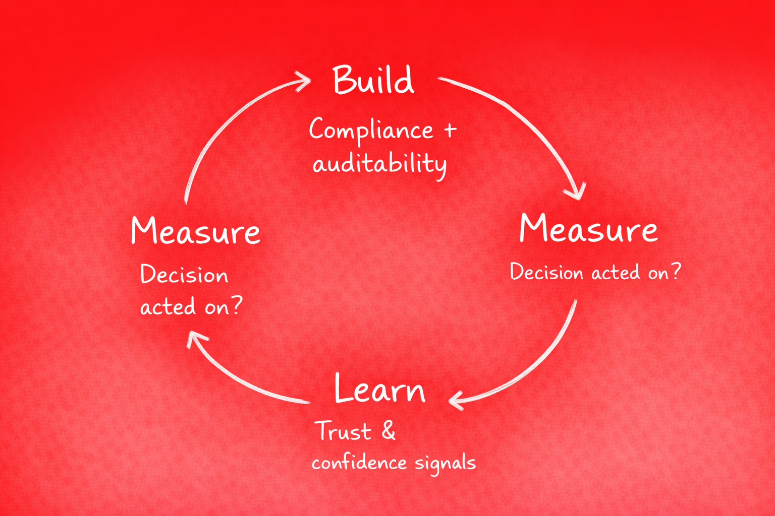 Build measure learn loop adapted for regulated environments